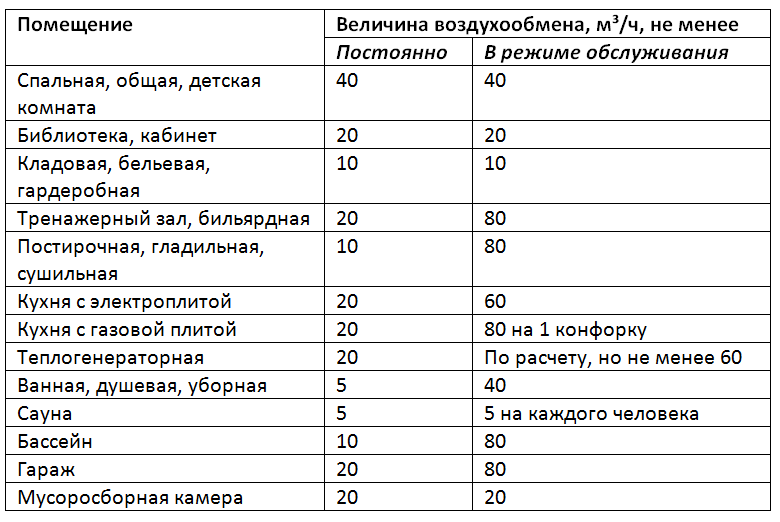 ᐉ Вентиляция частного дома, коттеджа • Вытяжная и приточная. В ванной, кухне, санузле, гараже