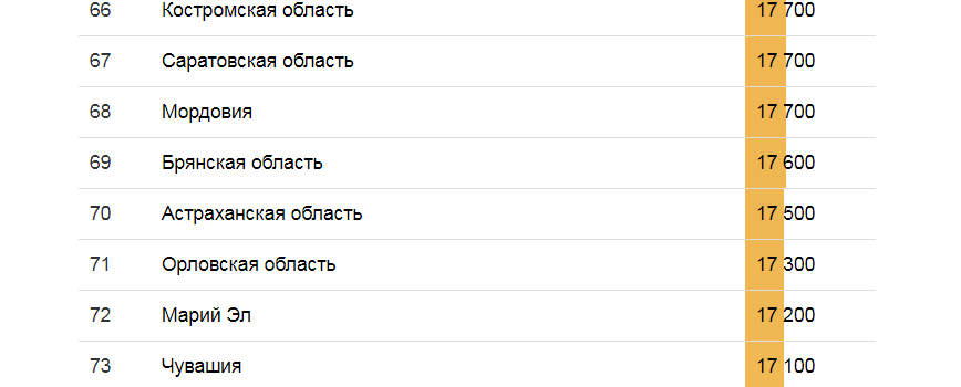 По медианным зарплатам наш регион на почетном 70 месте из 85