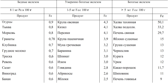 Таблица взята на украинском медицинском сайте