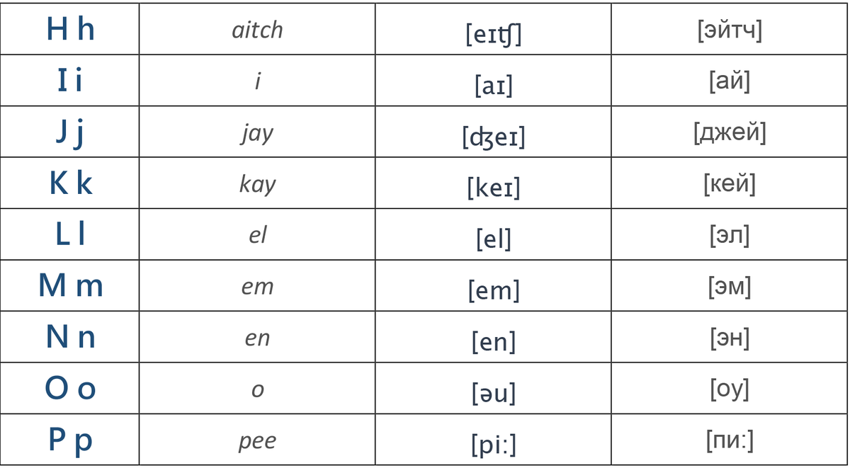 English alphabet & IPA. Английский алфавит и транскрипция | Учите английский?  | Дзен