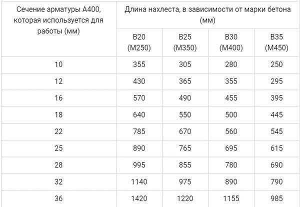 Вес арматуры 8. Длина нахлеста арматуры а500с. Таблица анкеровки арматуры а500с. Длина анкеровки арматуры а500с. Длина перехлеста арматуры а400.