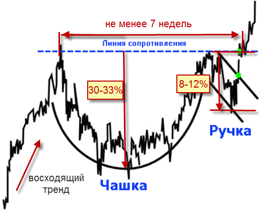 Чашка с ручкой в трейдинге. Чашка технический анализ. Чашка с ручкой теханализ. Чашка с ручкой фигура технического анализа. Чашка с ручкой тех аналзи.