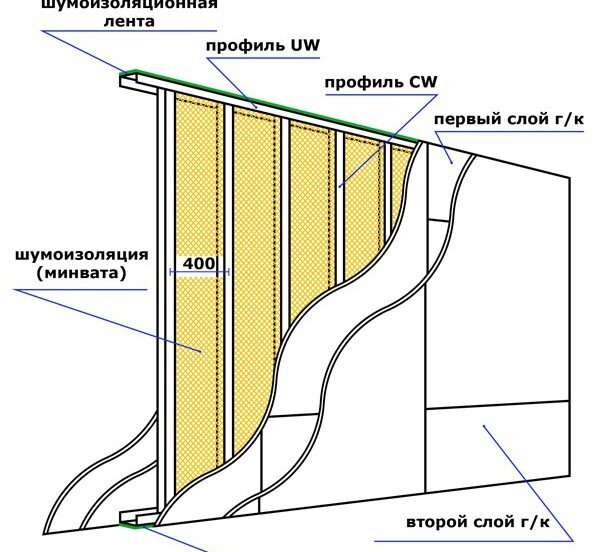 ГВЛ для стен