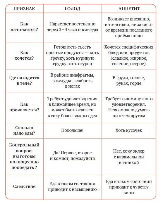 Почему у нас всегда есть аппетит?