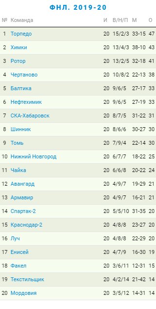 Турнирная таблица ФНЛ по итогам 20 тура