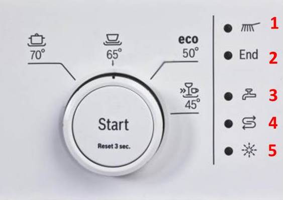 Бош посудомоечная машина значки на панели. Индикаторы посудомоечной машины Bosch. Индикация обозначений посудомоечной машины боша. Индикатор посудомоечной машины бош Bosch.