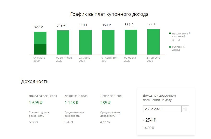При покупке и продаже облигации в срок до одного года вы получите убыток.