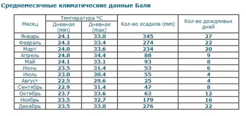 Выбирая, куда поехать с детьми, семейные пары часто останавливают выбор на Бали, и это не удивительно. Температура воздуха на индонезийском острове не падает ниже 27 градусов даже в зимние месяцы, но если не хочется попасть в сезон дождей, то лучше не планировать поездку на декабрь-февраль. Хотя тропические ливни идут в основном по ночам, высокая влажность станет изнуряющей.