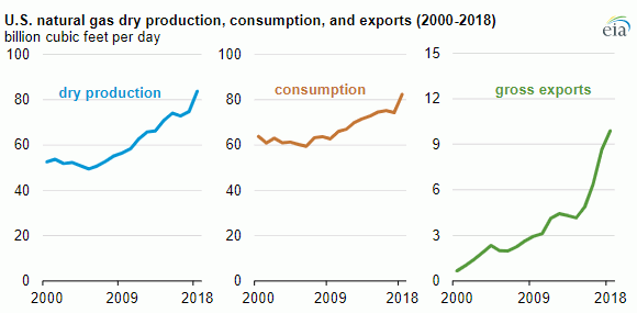 Рис.2. Добыча, потребление и общий экспорт природного газа в США, млрд куб.футов в день 