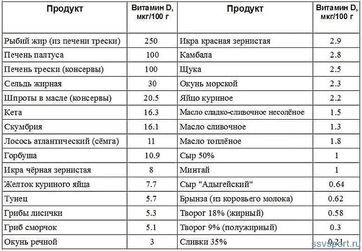 Содержание витамина D в продуктах