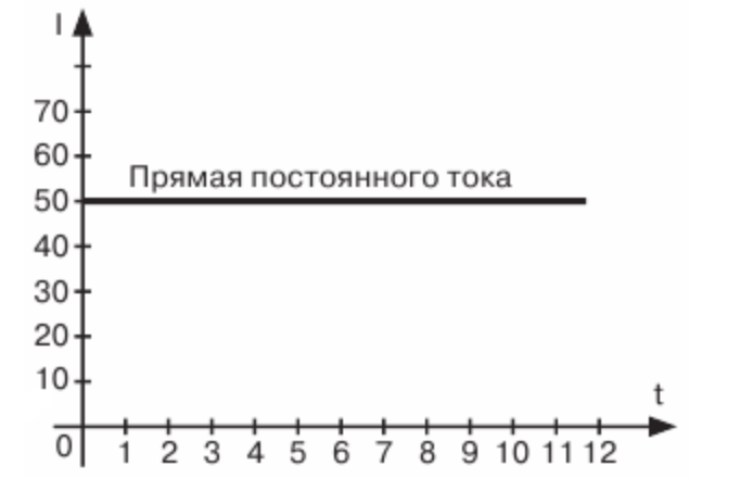 на каком рисунке изображен постоянный ток. графическое изображение постоянного тока. постоянный электрическийт ток. на каком рисунке изображен постоянный ток. график постоянного тока.