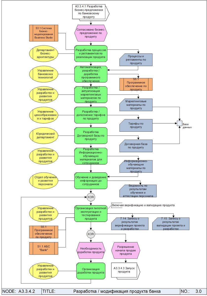 Рис. 2. Нотация «EPC» - модель процедуры «Разработка / модификация продукта банка»