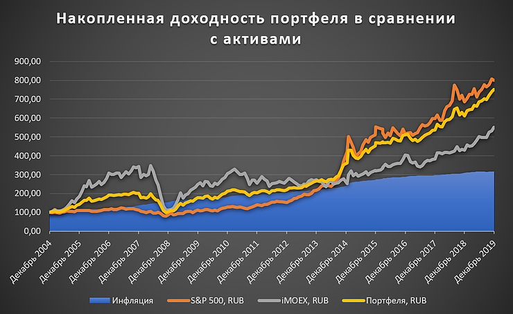 Zephyr доходность. Доходность sp500 по годам. доходность портфеля s&amp;p 500. доходность snp 500 по годам. сравнение доходности sp 500.