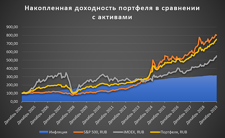 S21 200 th доходность. Доходность индекса sp500. Доходность SNP 500 по годам. График доходности s19. График СНП 500 за 100 лет.