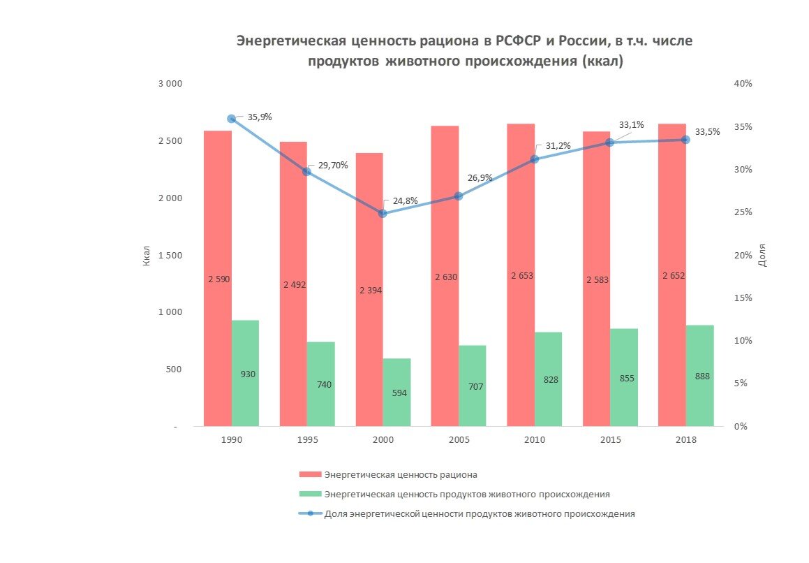 Энергетическая ценность рациона в СССР (РСФРС) и России