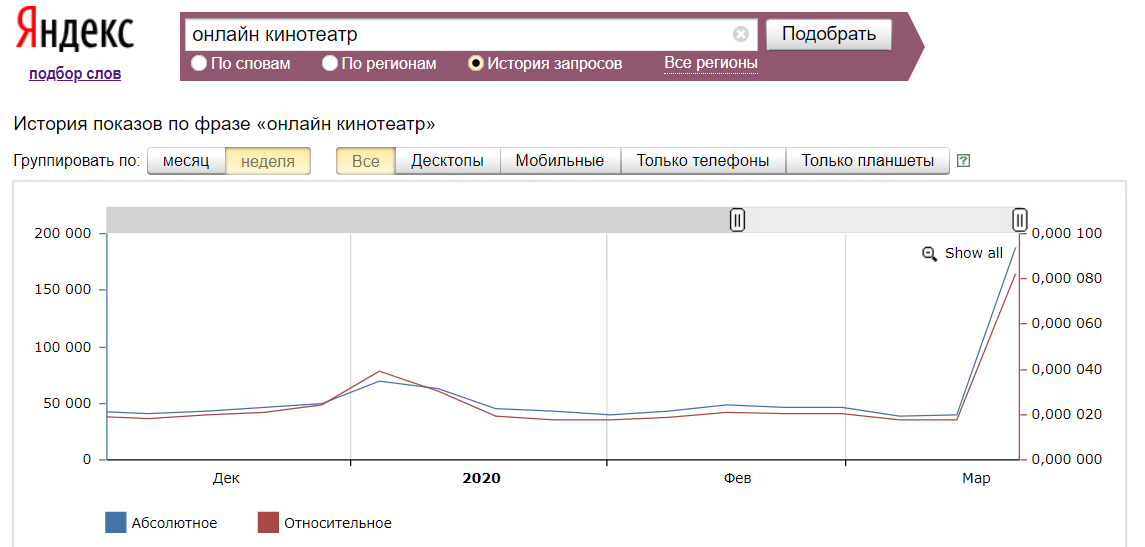 Яндекс Wordstat: онлайн кинотеатр