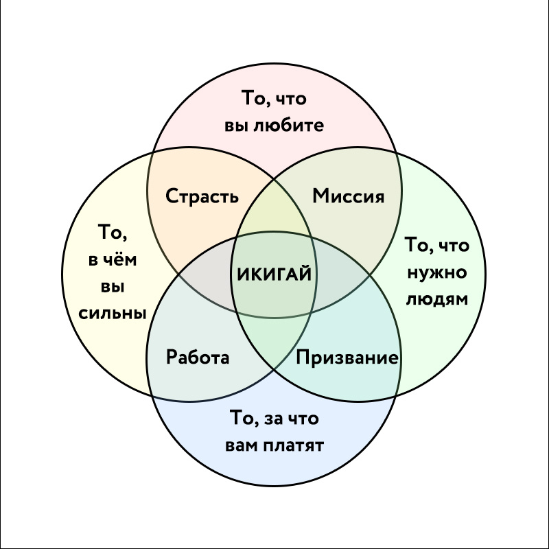 Карта для поиска икигай 