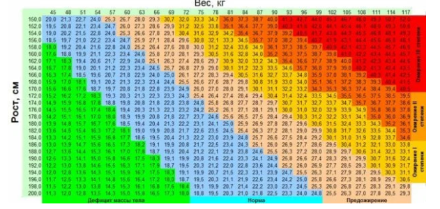 Для этого нужно рассчитать индекс массы тела, он равен массе тела (в килограммах) поделенной на квадрат роста (в метрах). Оптимальная цифра для женщин равна 21, для мужчин – 23, нормальная цифра для любого пола не должна превышать 25.