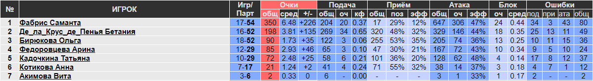 Статистика нападающих игроков Динамо(Казань)