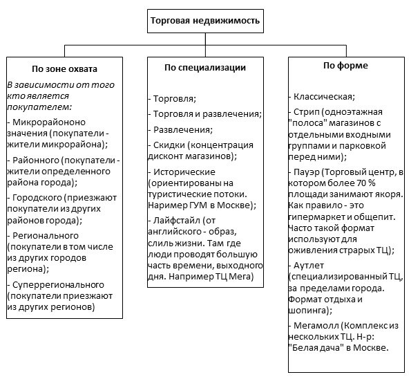 Классификация недвижимости. Классификация объектов недвижимости по состоянию на 2020. Классификация офисных помещений таблица. Классификация коммерческой недвижимости. Виды коммерческой недвижимости схема.