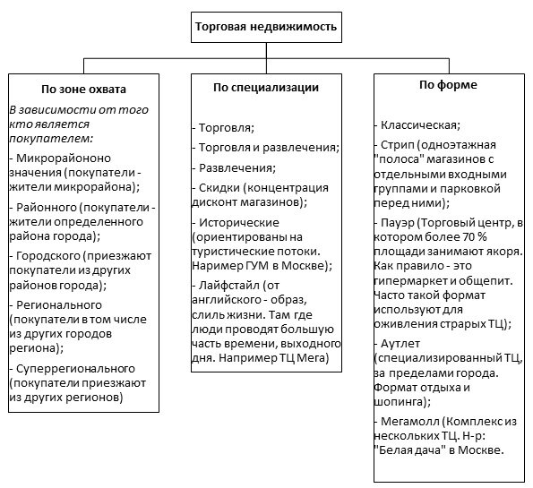 Классификация недвижимости. Классификация объектов недвижимости по состоянию на 2020. Классификация офисных помещений таблица. Классификация коммерческой недвижимости. Виды коммерческой недвижимости схема.