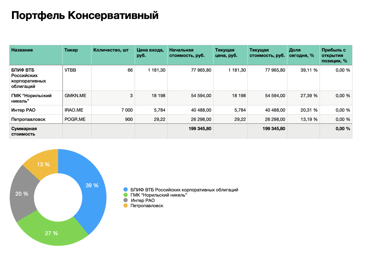 Как сформировать портфель акций. Инвестиционный портфель. Инвестиционный портфель пример. Консервативный портфель инвестиций. Агрессивный портфель инвестиций