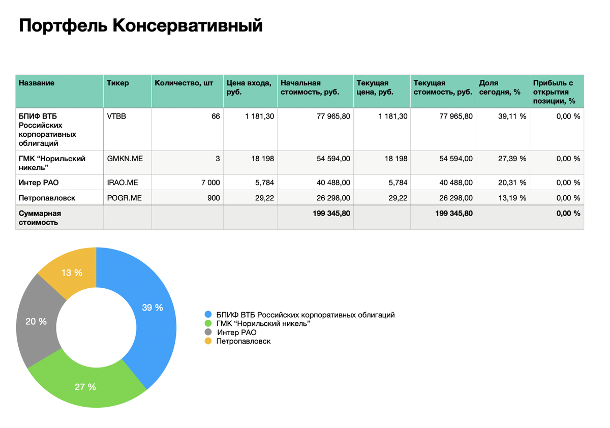 Инвестиционный портфель. Консервативный инвестиционный портфель. Инвестиционный портфель пример. Образец инвестиционного портфеля.