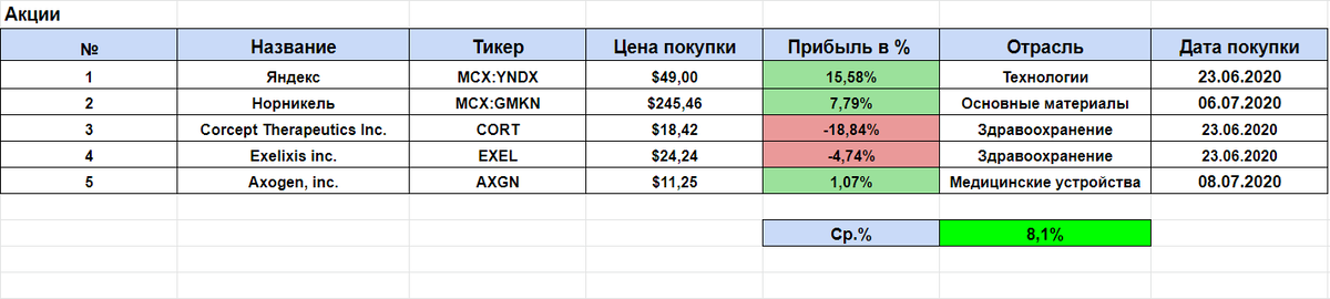 За небольшой период (2-3 месяца, с 23 июня 2020 г.) высокие положительные результаты у Яндекса, Норникеля. Норникель приобретал на фоне снижения цены из-за аварии.-2
