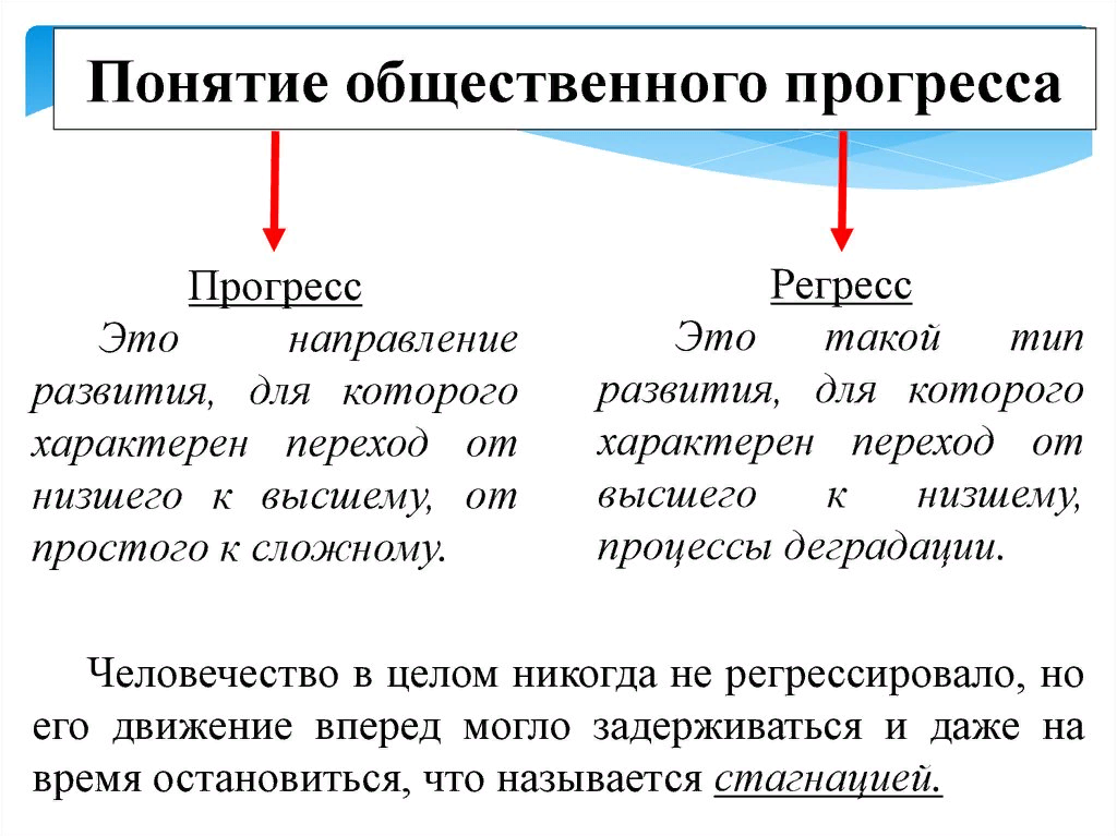 Термин социального развития. Общественный Прогресс направление развития общества. Общественный Прогресс это в обществознании. Направление общественного развития Прогресс и регресс. Понятие общественного прогресса Обществознание.