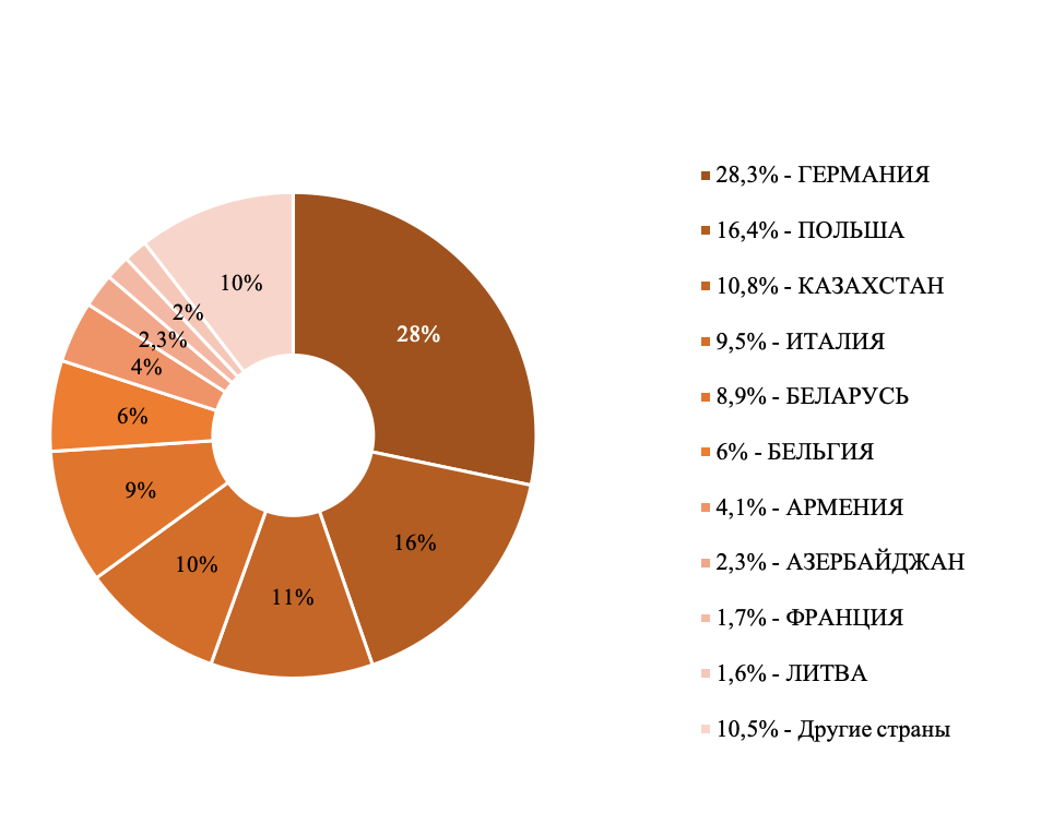 Диаграмма шоколада