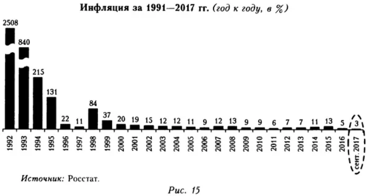 Проанализируйте данные диаграммы характеризующие инфляцию в россии в период с 1999 по 2007 год ответ