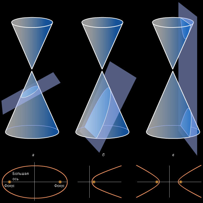 Конические сечения и их применение в технике проект