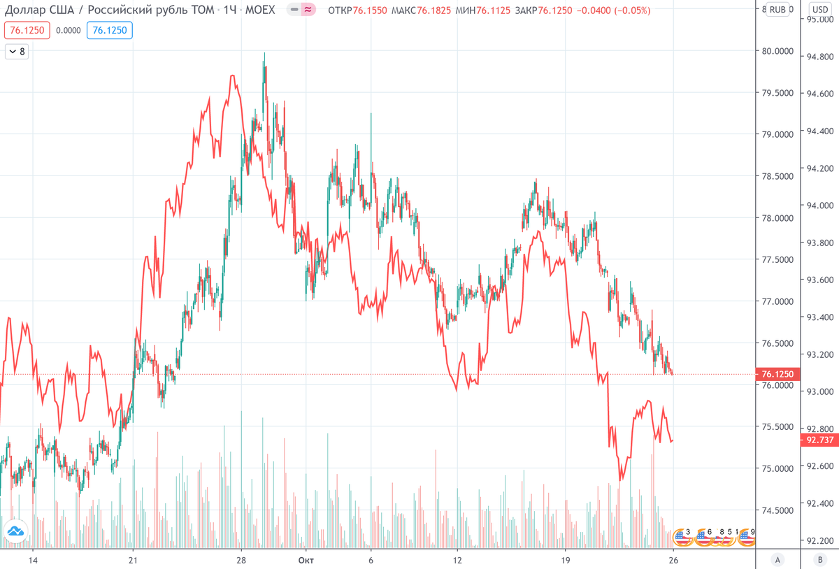 Рубль вырос. Доллар падает. Доллар падает график. Курс доллара падает. Упал курс доллара сегодня.