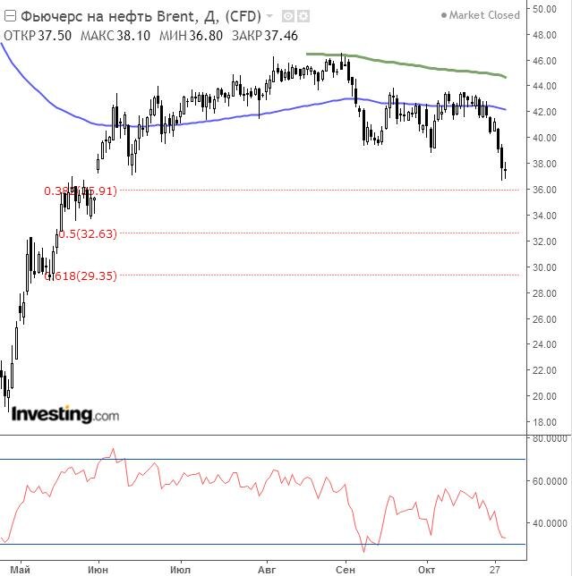 Дневной график фьючерса на нефть Brent (ICE, Лондон)