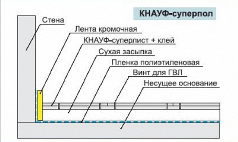 Укажите элементы пола. Сухая стяжка Кнауф пирог. Пирог пола сухая стяжка Кнауф. Суперпол Кнауф технология монтажа. Схема укладки Кнауф суперпол.