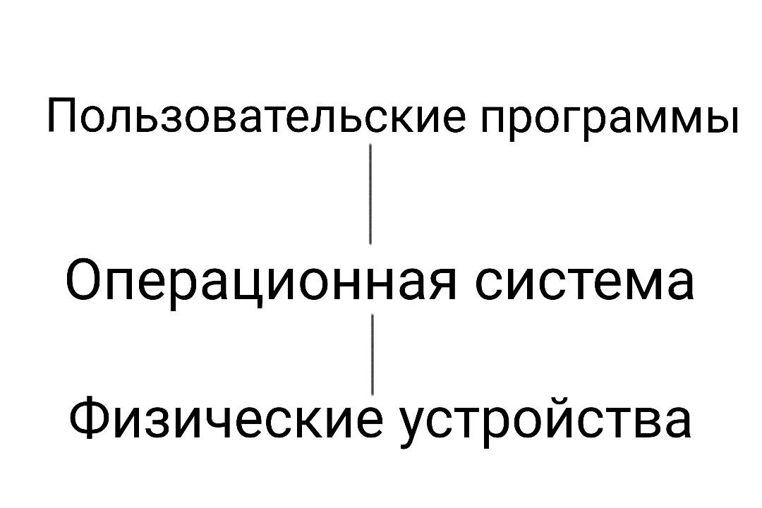 упрощенная иерархия компьютерной абстракции