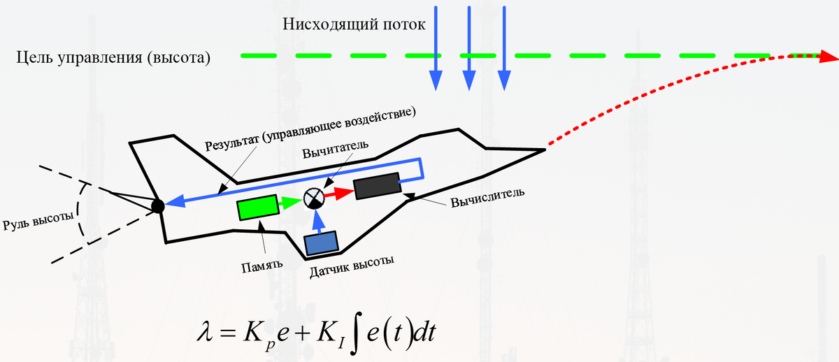 Работа PI-регулятора