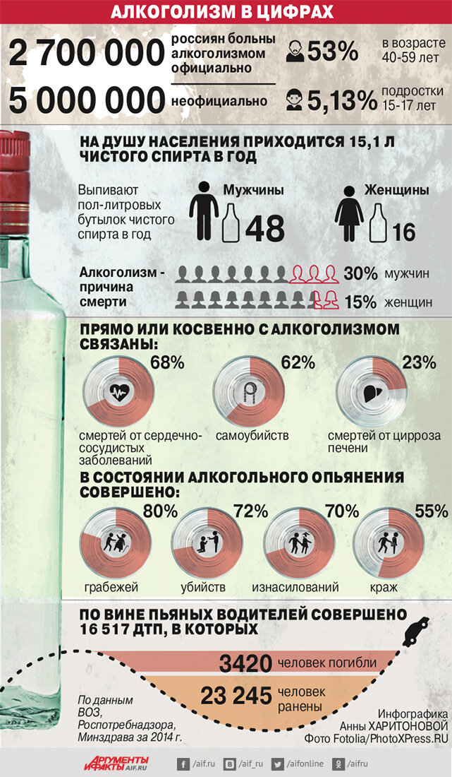 Через сколько гибнут. Алкоголизм в цифрах. Инфографика по алкоголю. Алкоголизм инфографика. Алкоголизм в России инфографика.