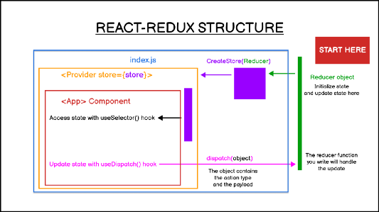 React-Redux вкратце