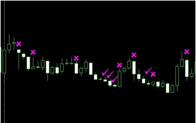 Рисунок 2. Лучшая безиндикаторная стратегия для бинарных опционов для флета.