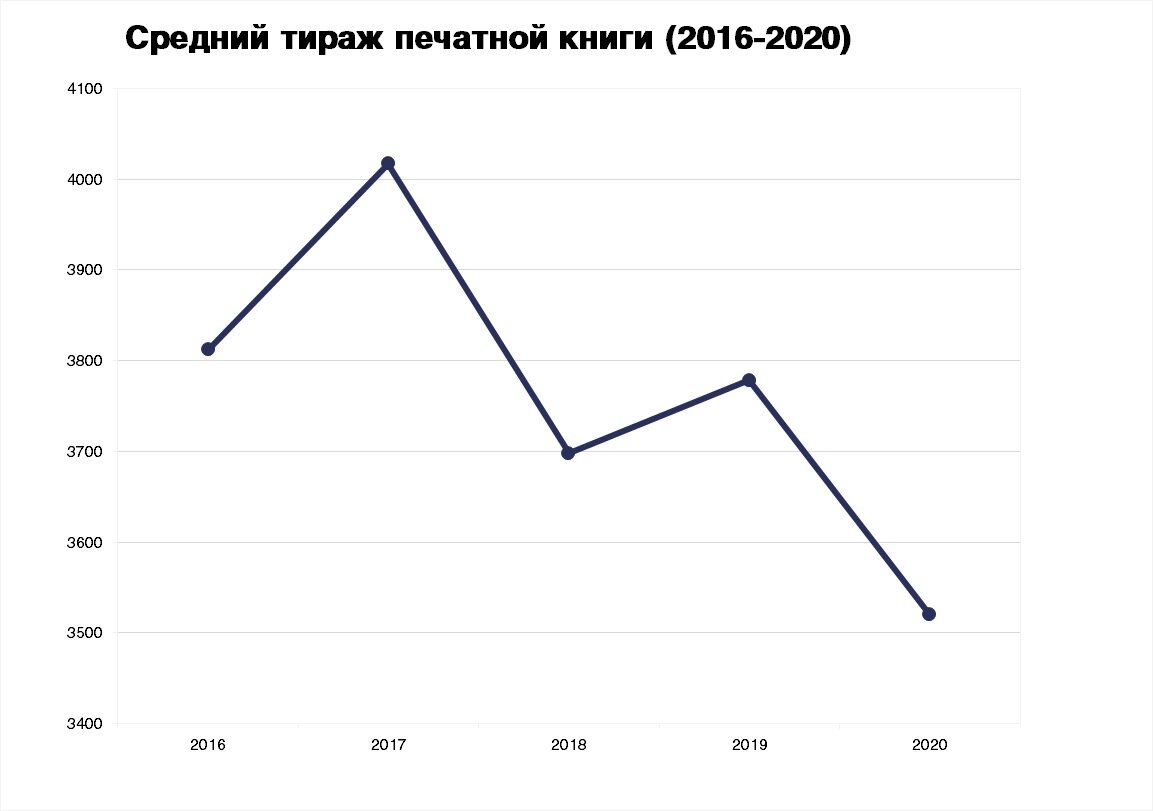 Источник данных: статистика Российской  книжной палаты