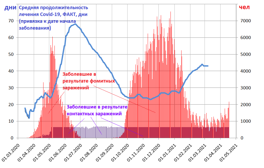 рис.2   График средней продолжительности лечения Covid-19. Гистограммы количества заболевших по суткам в Москве: "контактные" и "фомитные". Заболевшие в результате контактного и фомитного заражения - разделены.