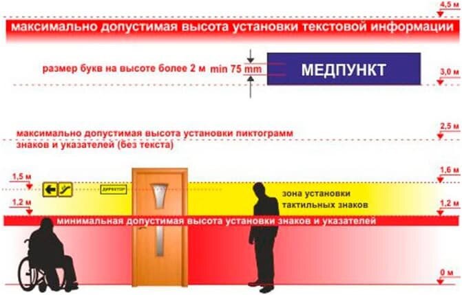 Допустимая высота установки тактильных знаков и указателей 