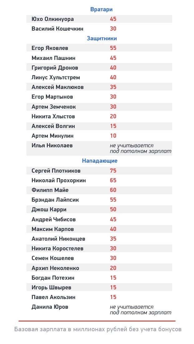 Зарплаты хоккеистов команды составили 945 миллионов рублей, что на 45 миллионов выше потолка зарплат.