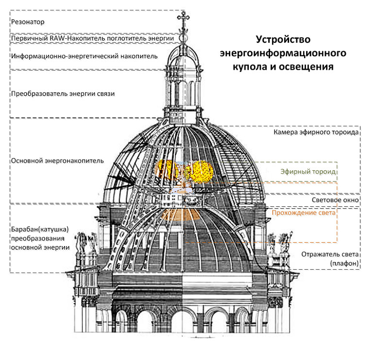 Энергетика храмов. Чертёж купола Исаакиевского собора. Схема купола Исаакиевского собора.