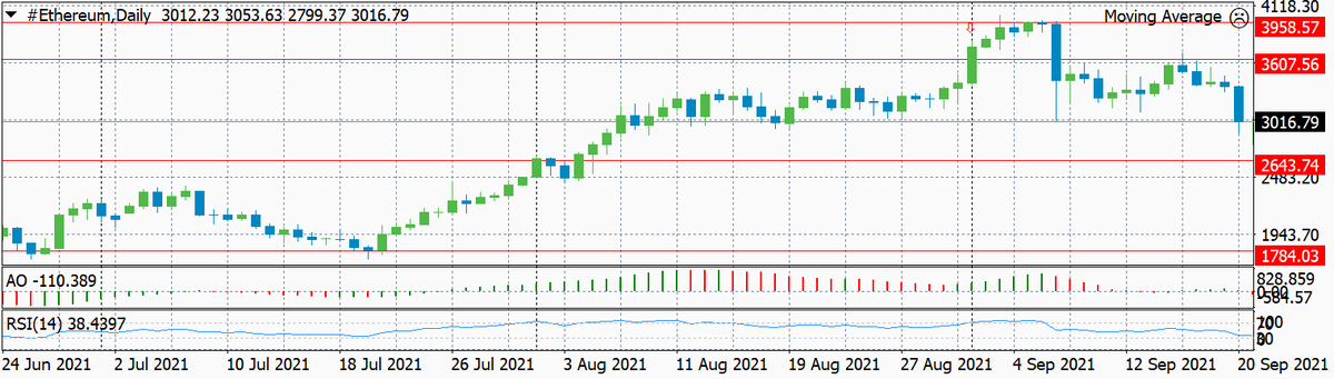 Подневной график цены на н Эфириум