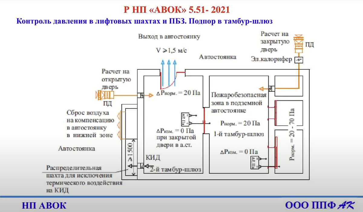 Рис. 1 Контроль давления в лифтовых шахтах и ПБЗ. Подпор в тамбур-шлюз