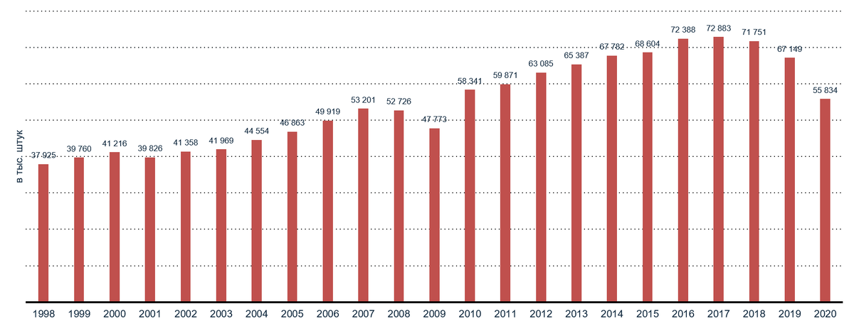 Источник: Statista Рисунок 1. Производство легковых автомобилей в мире с 1998 по 2020 гг.