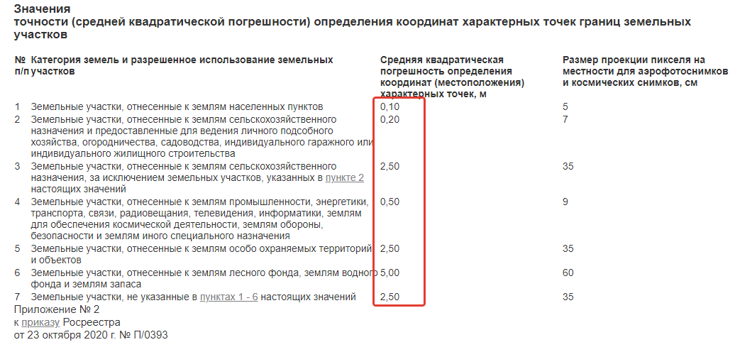 Межевание погрешность. Перечень заболеваний категории годности. Статьи болезней категории годности военной службе. Перечень болезней категория г. Категория в в армии список заболеваний.