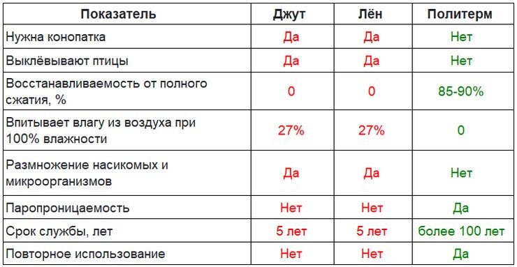 Сравнительная таблица материалов